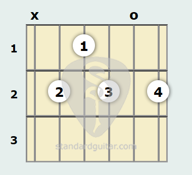 Activar Desigualdad Quagga Acorde de Guitarra de Si 7ª | Guitarra estándar