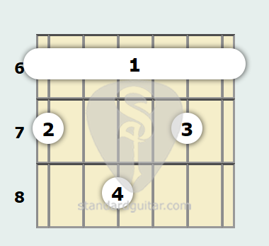 Acorde de Guitarra de Si Mayor 9ª | Guitarra estándar