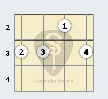 B Flat Minor Banjo Chord | Standard Banjo