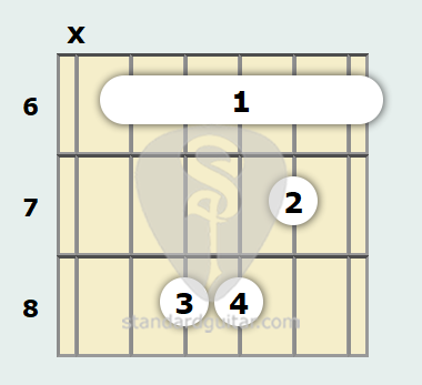Acorde de Guitarra de Mi Bemol Menor | Guitarra estándar