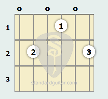 Acorde de Guitarra de Mi 9ª | Guitarra estándar