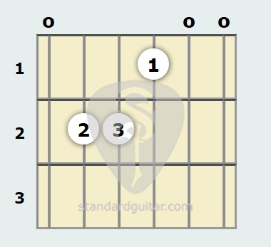 Acorde de Guitarra de Mi Mayor | Guitarra estándar