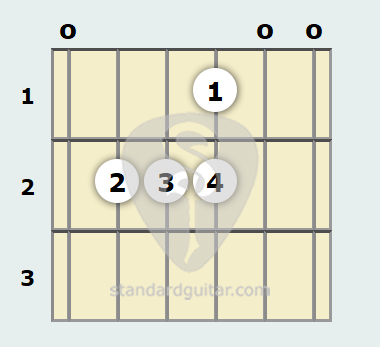 E Suspended Guitar Chord | Standard Guitar