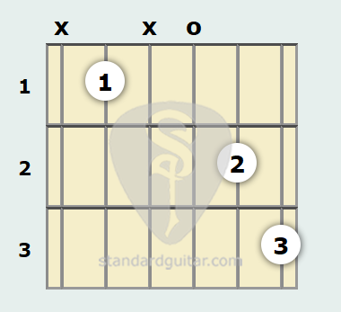 G Diminished Guitar Chord Standard Guitar G Diminished Guitar Chord Standard Guitar
