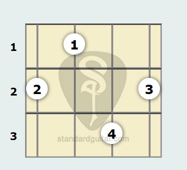 Acorde de Ukelele de La 9ª | Ukulele estándar