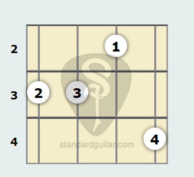 E Flat Minor 7th Ukulele Chord Standard Ukulele