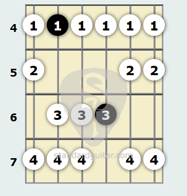 Escala menor de Do sostenido | Guitarra estándar