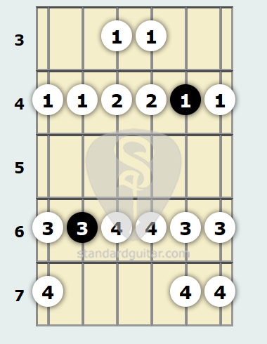 Escala menor de Re sostenido | Guitarra estándar