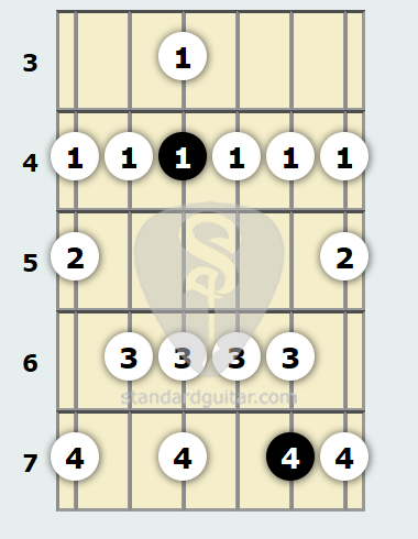 G Flat Melodic Minor Scale Standard Guitar