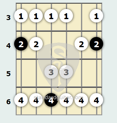 Escala mayor de Sol sostenido | Guitarra estándar
