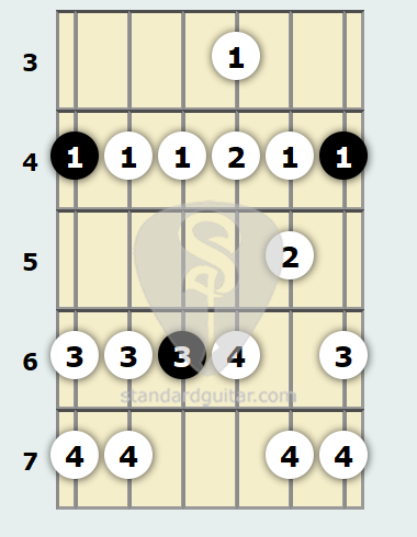Escala menor de Sol sostenido | Guitarra estándar