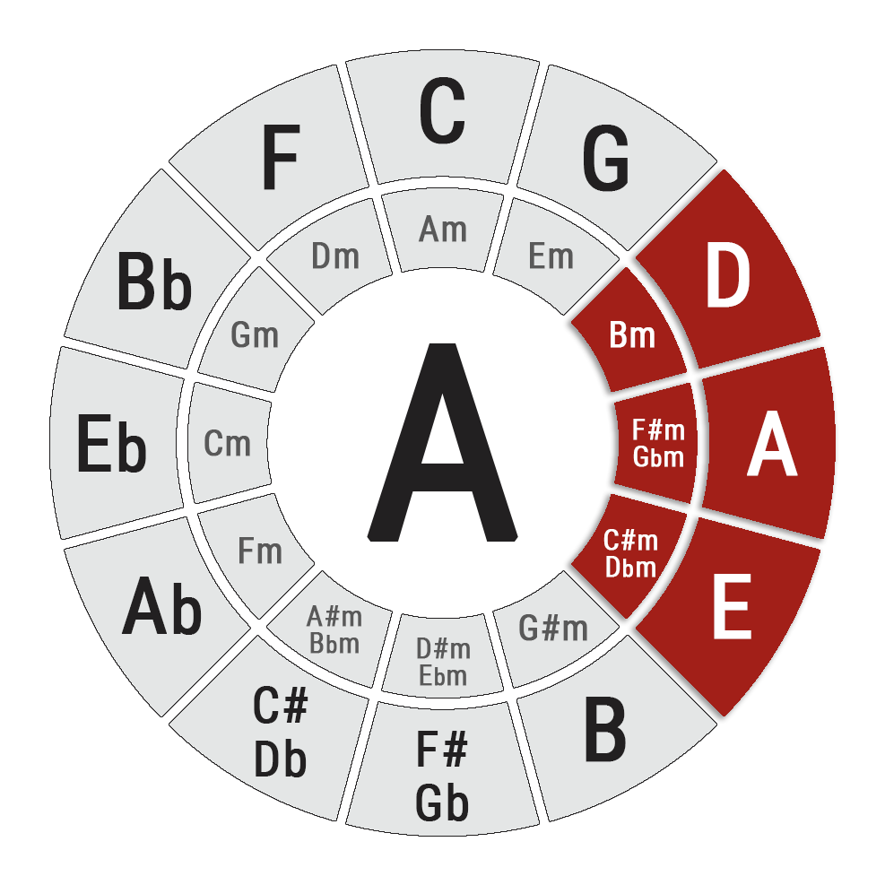 Key of  Circle of Fifths