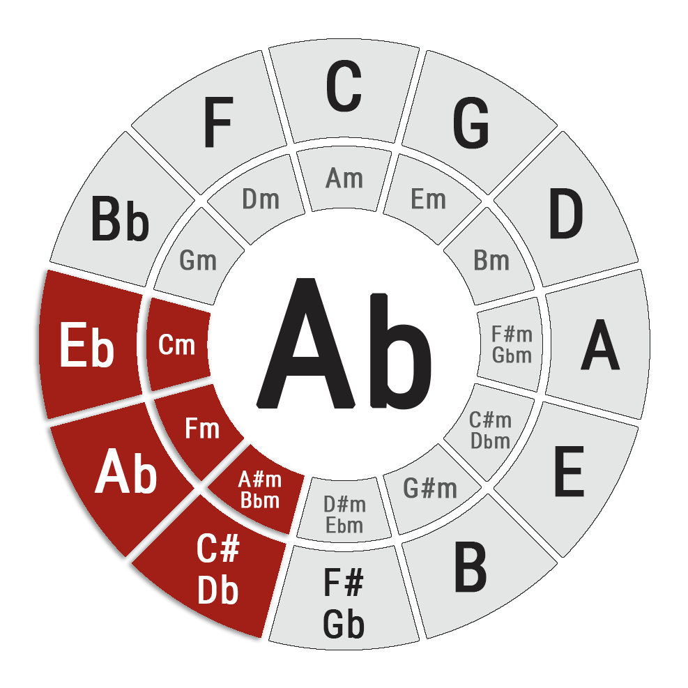 Key of  Circle of Fifths