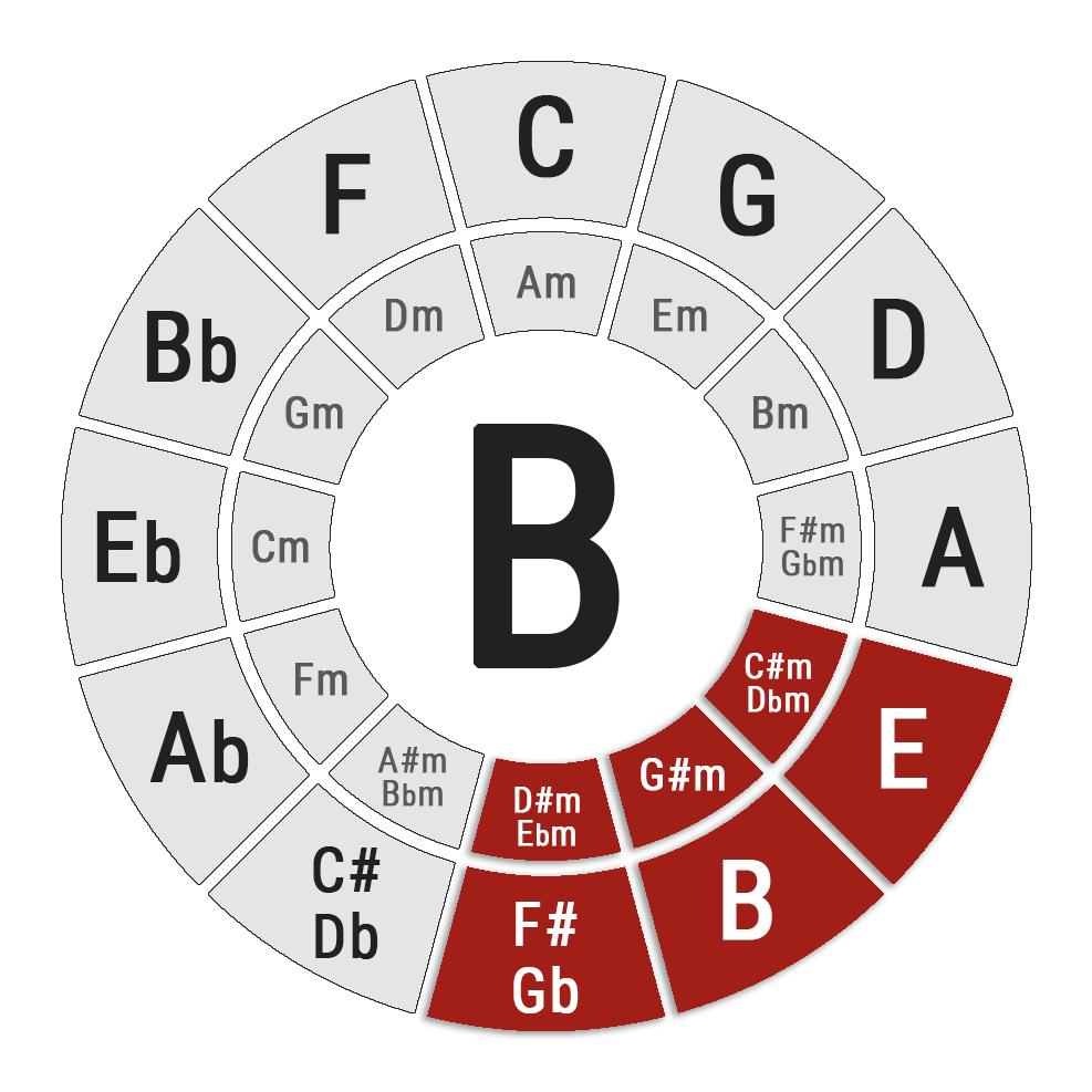 Key of  Circle of Fifths