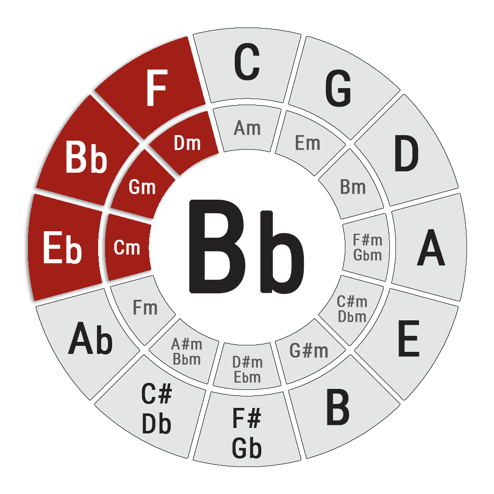 Banjo Chords in the Key of B♭