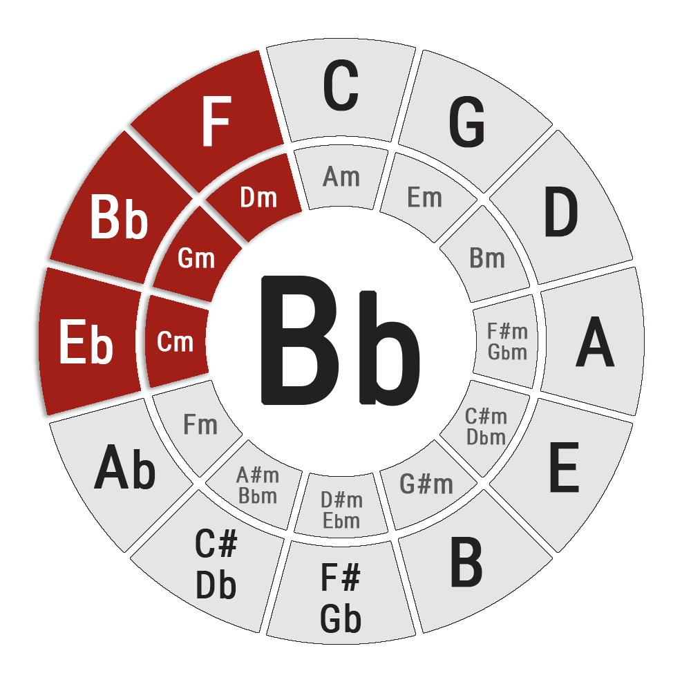 Key of  Circle of Fifths