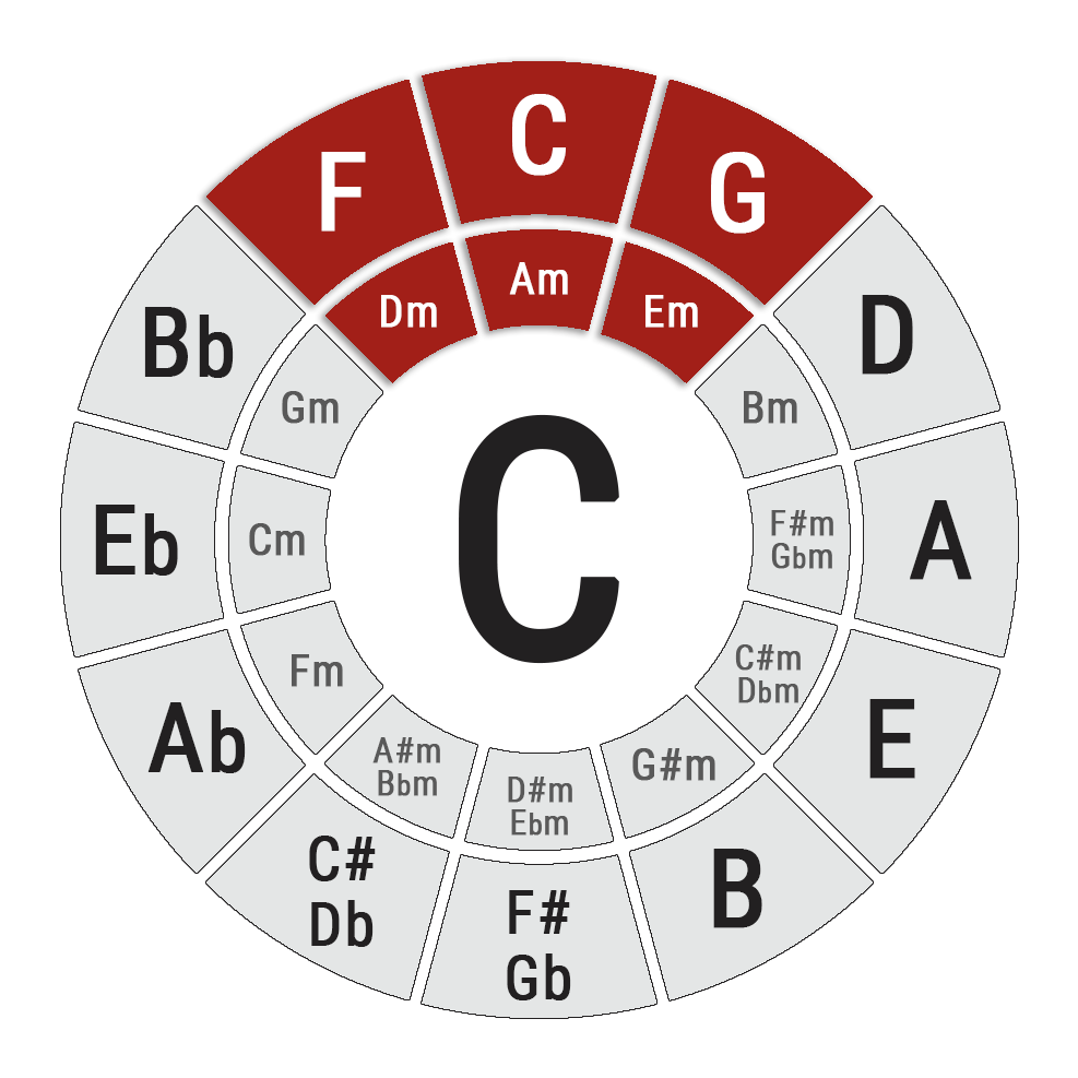 Key of  Circle of Fifths