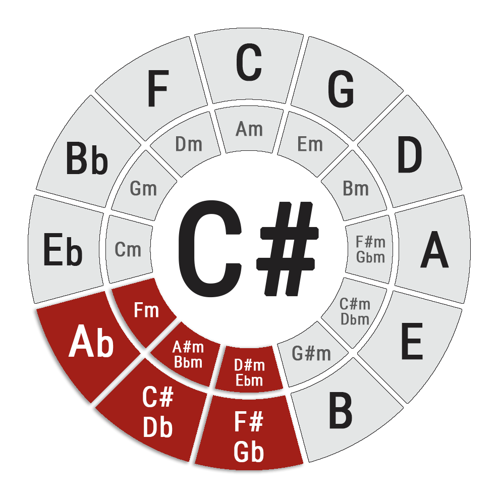 Key of  Circle of Fifths