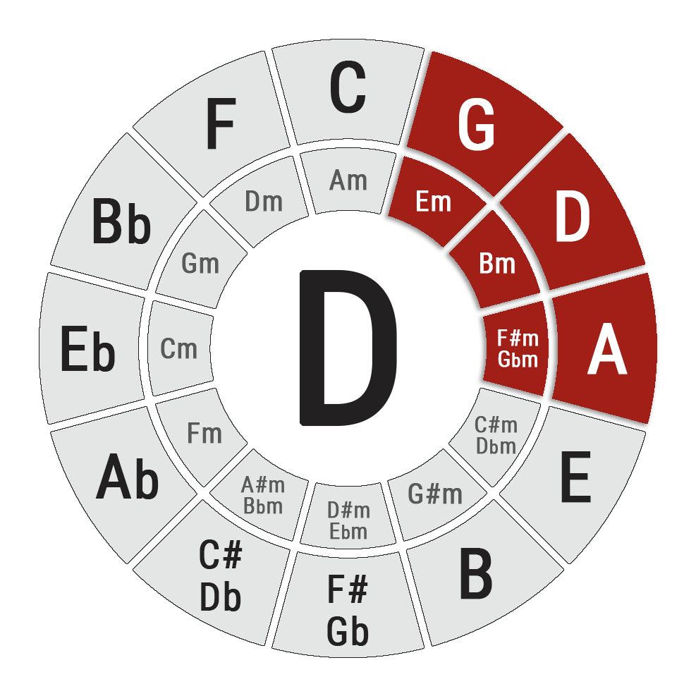 Key of  Circle of Fifths