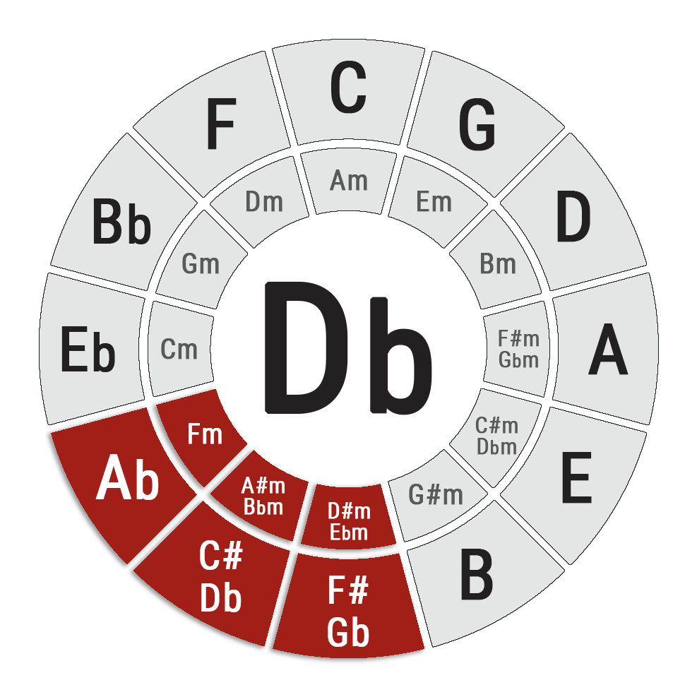 Banjo Chords in the Key of D♭