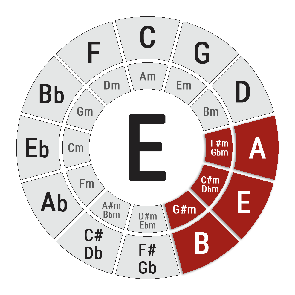 Key of  Circle of Fifths