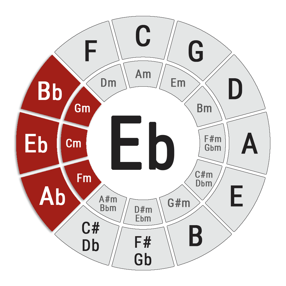 Key of  Circle of Fifths