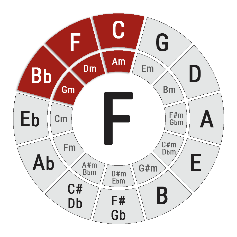 Guitar Chords in the Key of F