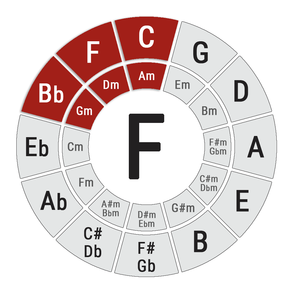 Key of  Circle of Fifths