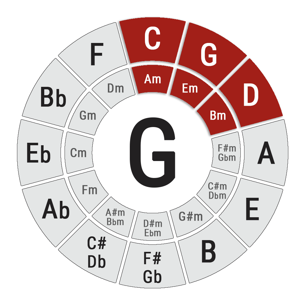 Mandolin Chords in the Key of G