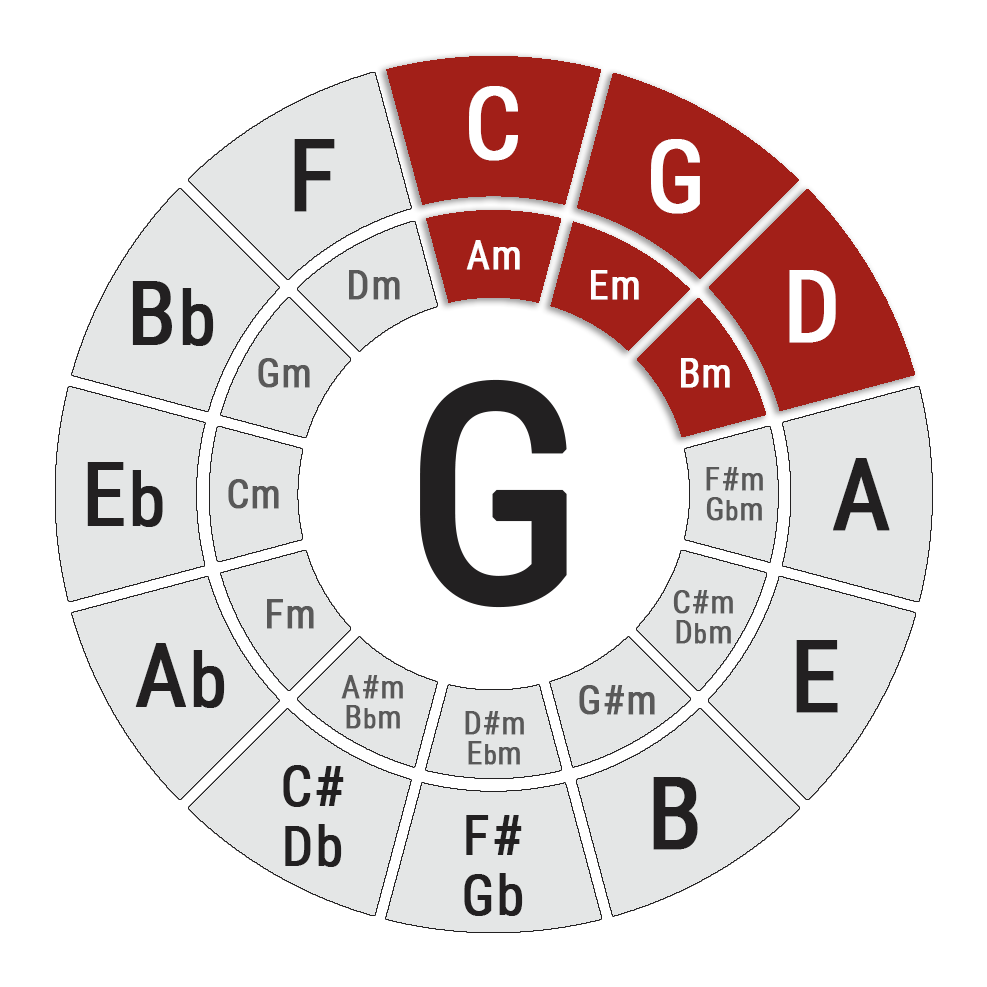 Key of  Circle of Fifths