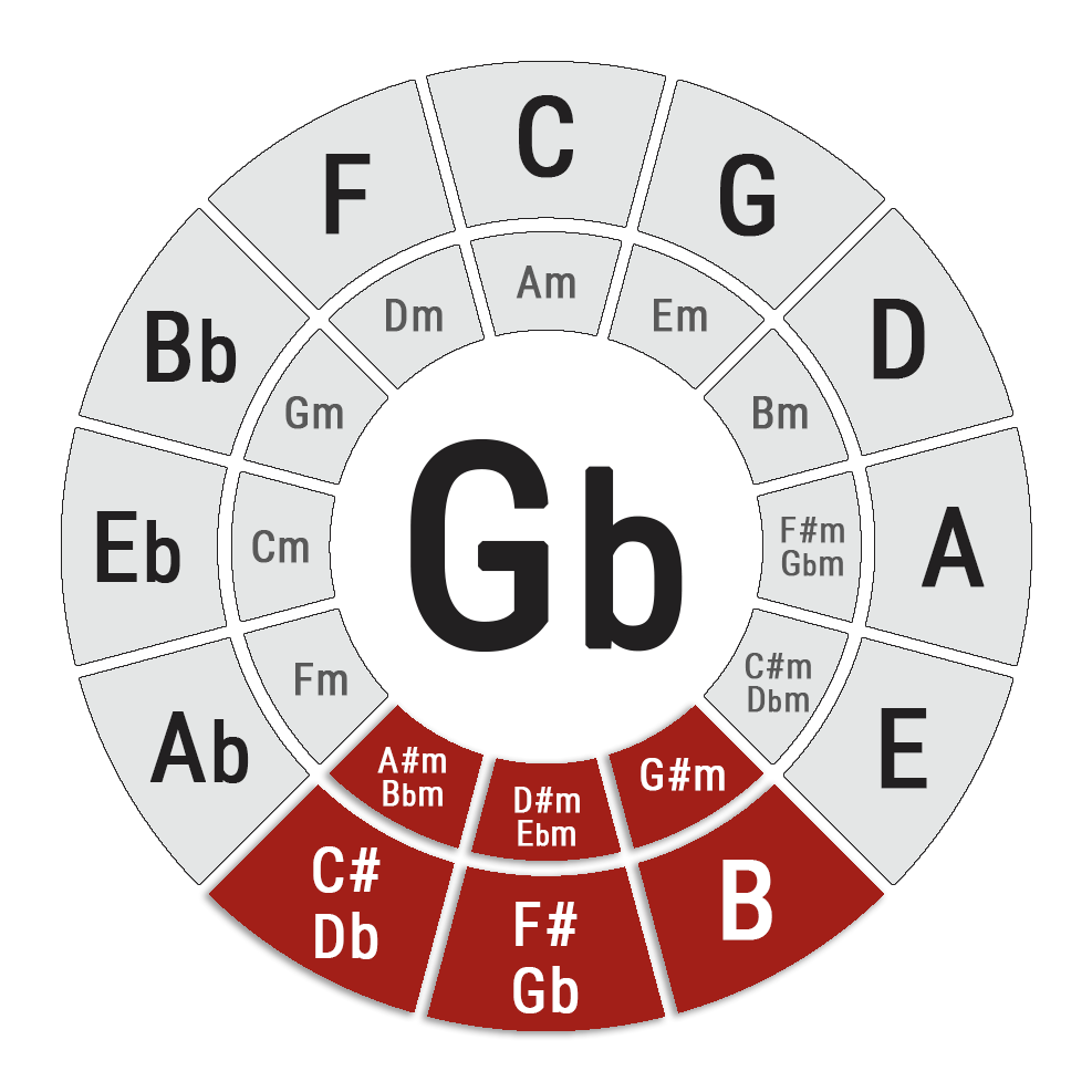 Guitar Chords in the Key of G♭