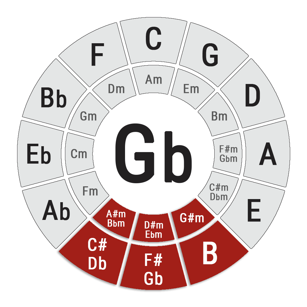 キーがGフラットのバンジョーコード