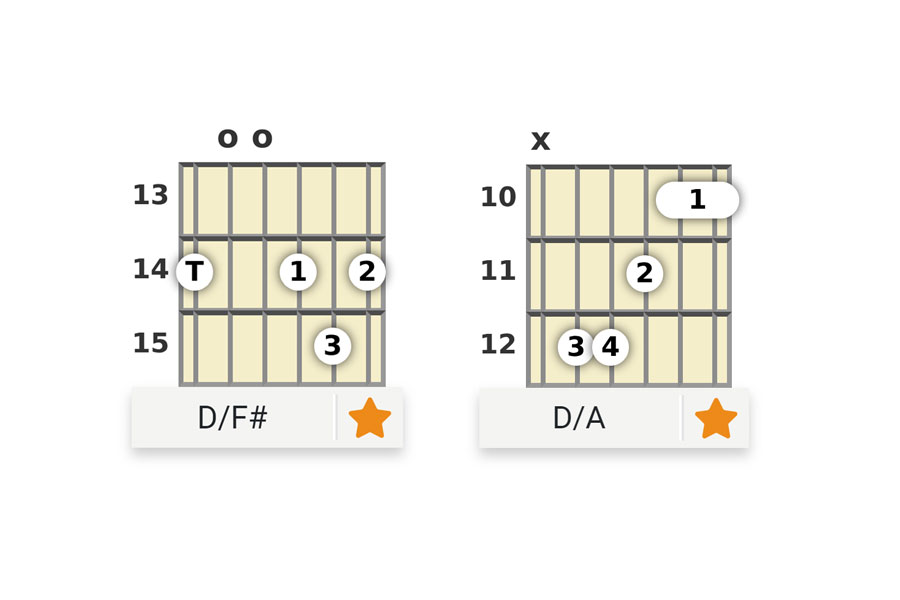 Diagrams of D major chords in various inversions